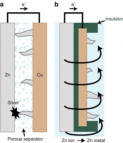 Una batteria allo zinco (Zn) convenzionale (a sinistra) smette di funzionare non appena i dendriti crescono sull’anodo di zinco e si propagano verso il catodo fino a creare il corto circuito. Credits: Shougo Higashi.