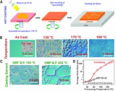 Schema del processo produttivo per la realizzazione di film sottili di perovskite (PbCH3NH3I3–xClx) attraverso la tecnica di fusione "hot casting". Credits Science Mag.