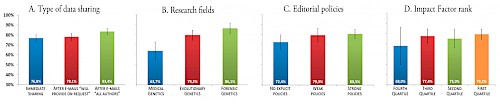 Figura 3 - Percentuali di condivisione di dati in pubblicazioni riguardanti la variabilità nelle popolazioni umane di polimorfismi del DNA mitocondriale e del cromosoma Y.