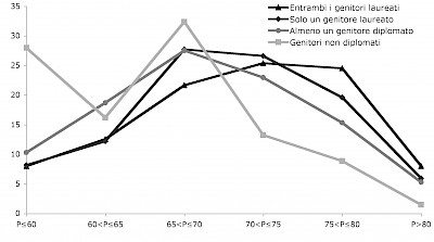 Figura 2 - Il grafico riportato mostra in dettaglio gli andamenti dei punteggi complessivi degli studenti in relazione ai quattro livelli di scolarità genitoriale presi in considerazione.