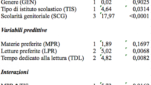 Tab1 Effetti fattori socioculturali sui punteggi ottenuti dagli studenti al test
