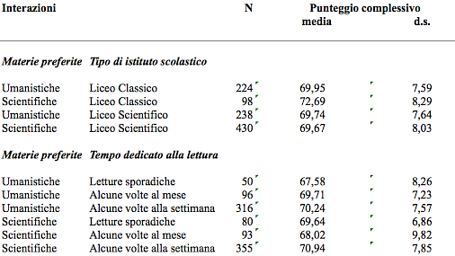 Tabella 2. Statistiche descrittive delle interazioni significative
