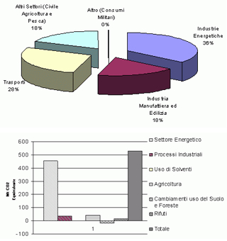 Emissioni di CO2 espresse in milioni di tonnellate equivalenti in relazione ai diversi settori (in alto) ed la ripartizione nel settore energetico (in basso)