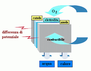 Schema di funzionamento di una cella a combustibile