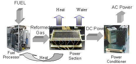 Le tre componenti di un impianto base di celle a combustibile: fuel processor, power section e power conditioner