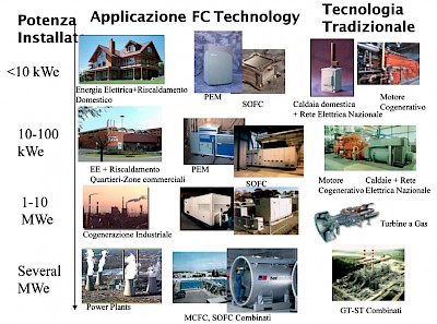 Possibili applicazioni delle celle a combustibile
