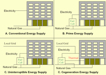 Figura 5 - Possibili scenari di energia distribuita