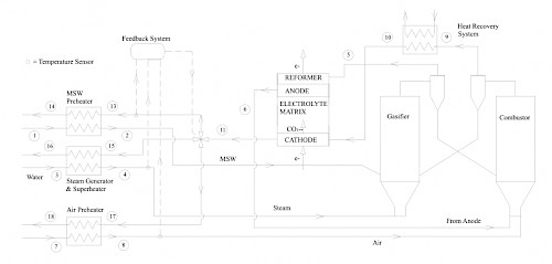 Figura 6 Impianto Gassificatore Battelle-MCFC [13]