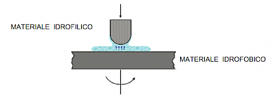 La figura 1 mostra la persistenza del meato sostentante nell'accoppiamento tra un materiale a bagnabilità diversa (uno idrofobico ed uno idrofilico - cioè uno che si fa bagnare e uno no).