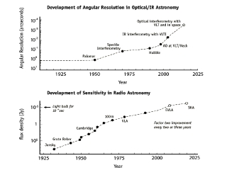 Miglioramenti strumentali