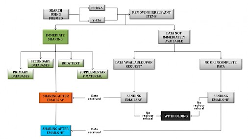 Mio, tuo o nostro? Uno studio sulla condivisione dei dati scientifici in Genetica Umana - Materiali e Metodi - pag 4/10
