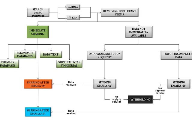 Mio, tuo o nostro? Uno studio sulla condivisione dei dati scientifici in Genetica Umana - Materiali e Metodi - pag 4/10