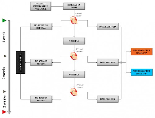 Figura 2 - Procedura utilizzata per richiedere i dataset non condivisi. 