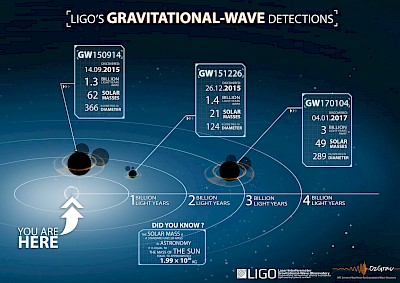Immagine 3 - la scoperta fornisce nuovi indizi sulla misteriosa natura dei buchi neri e, potenzialmente, sulla materia oscura. Credit:  LSC/OzGrav