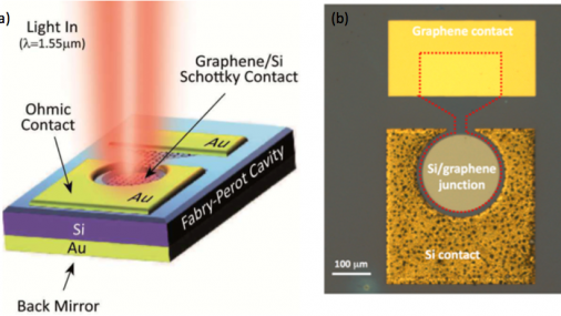Fotorivelatori innovativi grazie a silicio e grafene