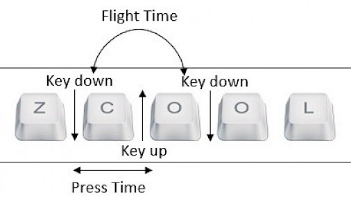 SOCIAL E BUGIE, FALSE IDENTITÀ IDENTIFICATE TRAMITE ANALISI PATTERN DIGITAZIONE