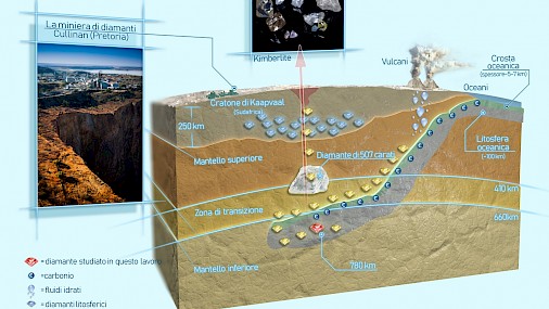 Il “tuffo” di 780 km della crosta oceanica, ecco dove nascono i diamanti