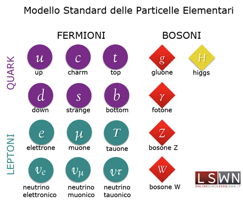 Modello Standard della fisica delle particelle elementari