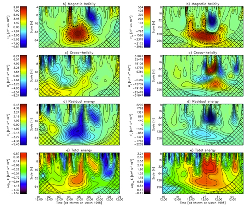 Immagine 2 - Dati delle sonde Wind (a sinistra) e Ulisse (a destra). Credits: Telloni et al., ApJL, 2020