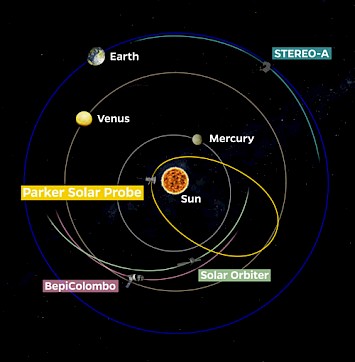 Immagine 3 - Con l'ultimo approccio più vicino di Parker Solar Probe al Sole in vista diretta della Terra, circa 40 osservatori in tutto il mondo e diversi veicoli spaziali, tra cui STEREO A, BepiColombo e Solar Orbiter, hanno effettuato osservazioni simultanee di attività che si estendono dal Sole alla Terra. Le distanze e le posizioni dei pianeti e dei veicoli spaziali non sono in scala. Credit: NASA/Johns Hopkins APL/Nate Rudolph.
